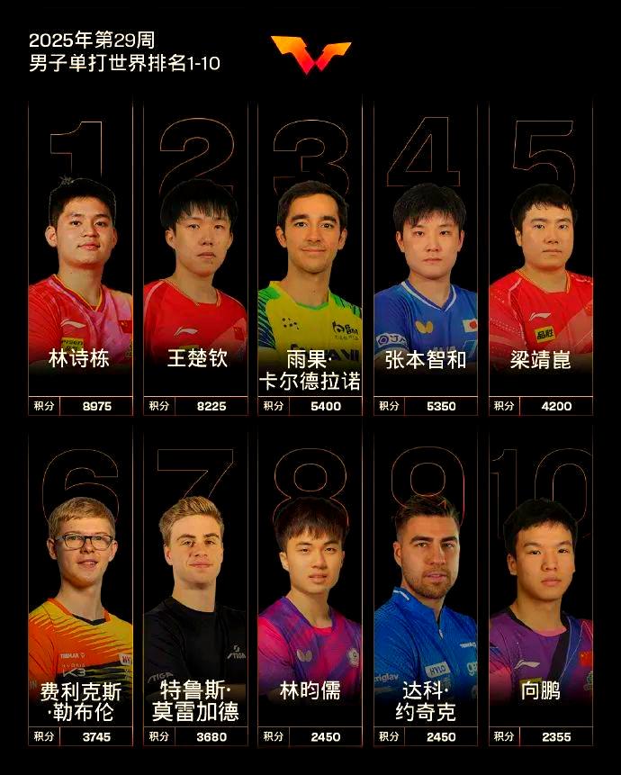 实力强劲球队再次证明自己，连胜助其稳坐榜首的简单介绍